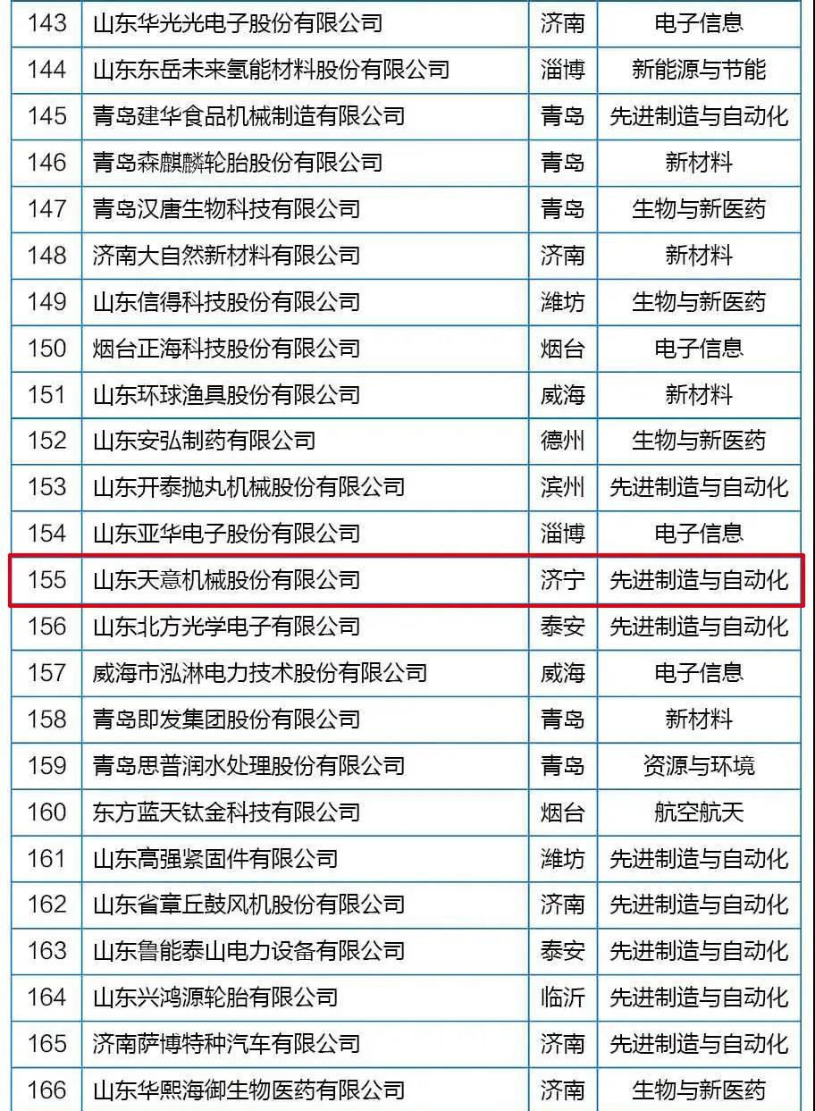 喜訊丨天意機械從全省高新技術(shù)企業(yè)群體中脫穎而出，躋身科技領(lǐng)軍企業(yè)行列
